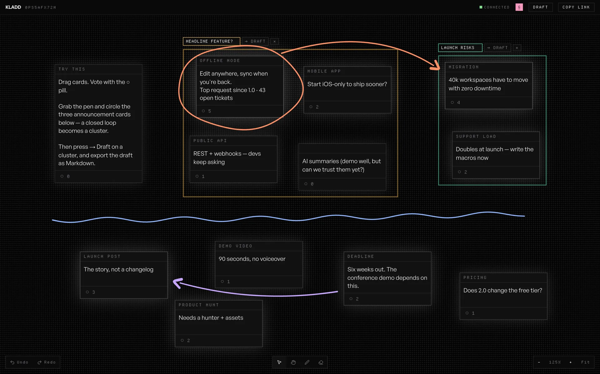 Kladd demo board: titled idea cards with vote counts on a shared canvas, headline-feature and launch-risk clusters marked for draft promotion, and freehand pen strokes circling the top card.